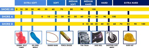 smooth on durometer scale